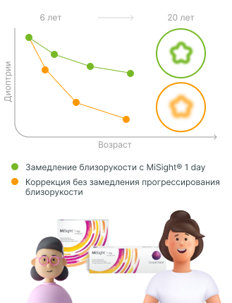 Линза MiSight® 1 day существенно замедляет прогрессирование близорукости