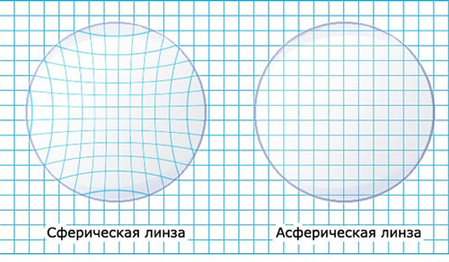 Сферическая и асферическая линза