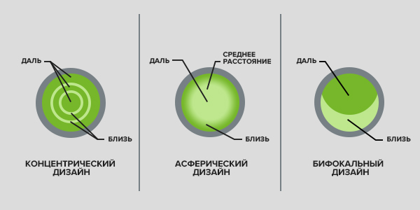 Виды контактных линз для пресбиопии