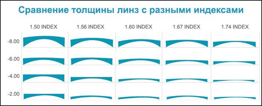 Сравнение толщины линз с разными индексами
