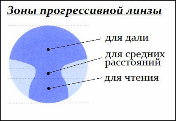 Зоны прогрессивной линзы
