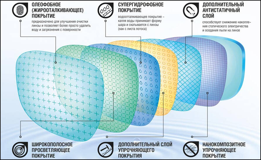 Покрытия линз