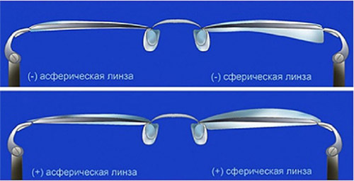 Сферические и асферические линзы