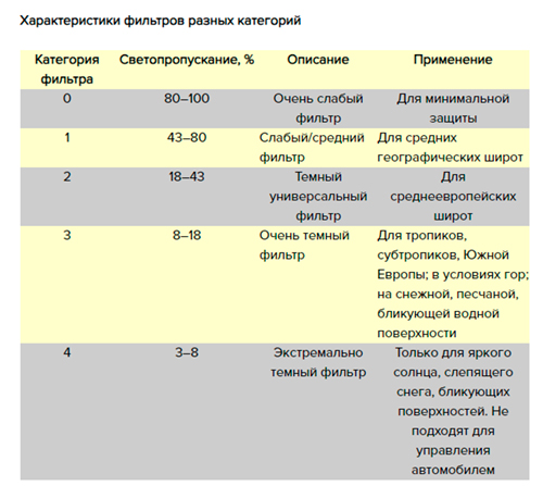 Характеристики фильтров разных категорий