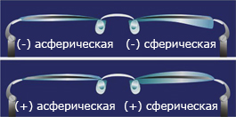Асферические линзы