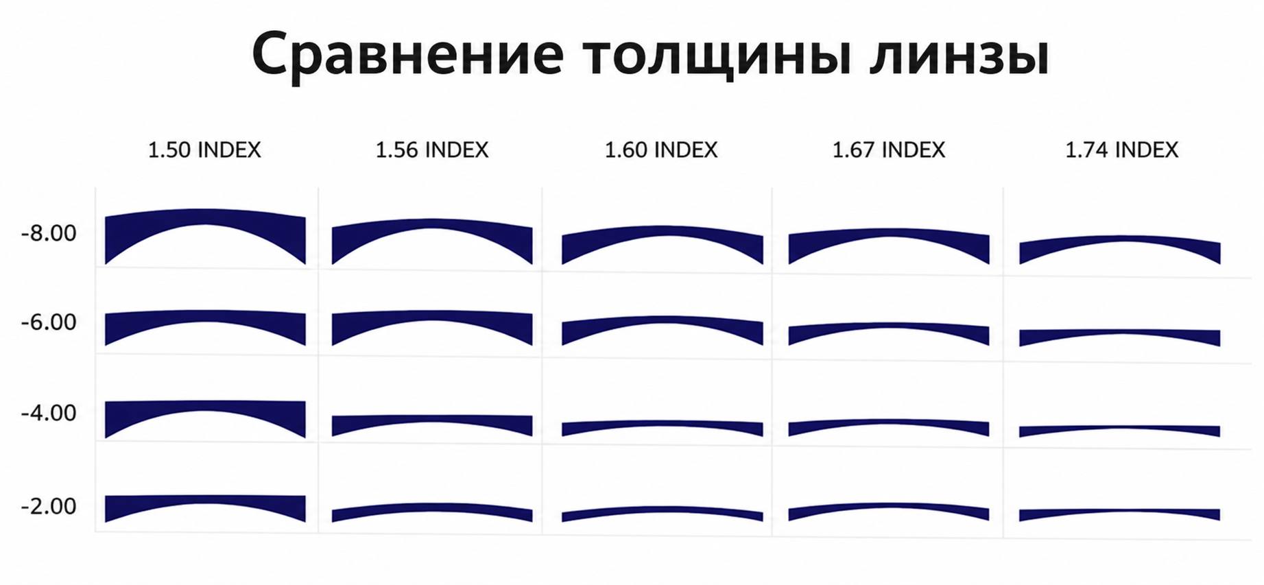 Сравнение толщины линз с разным индексом